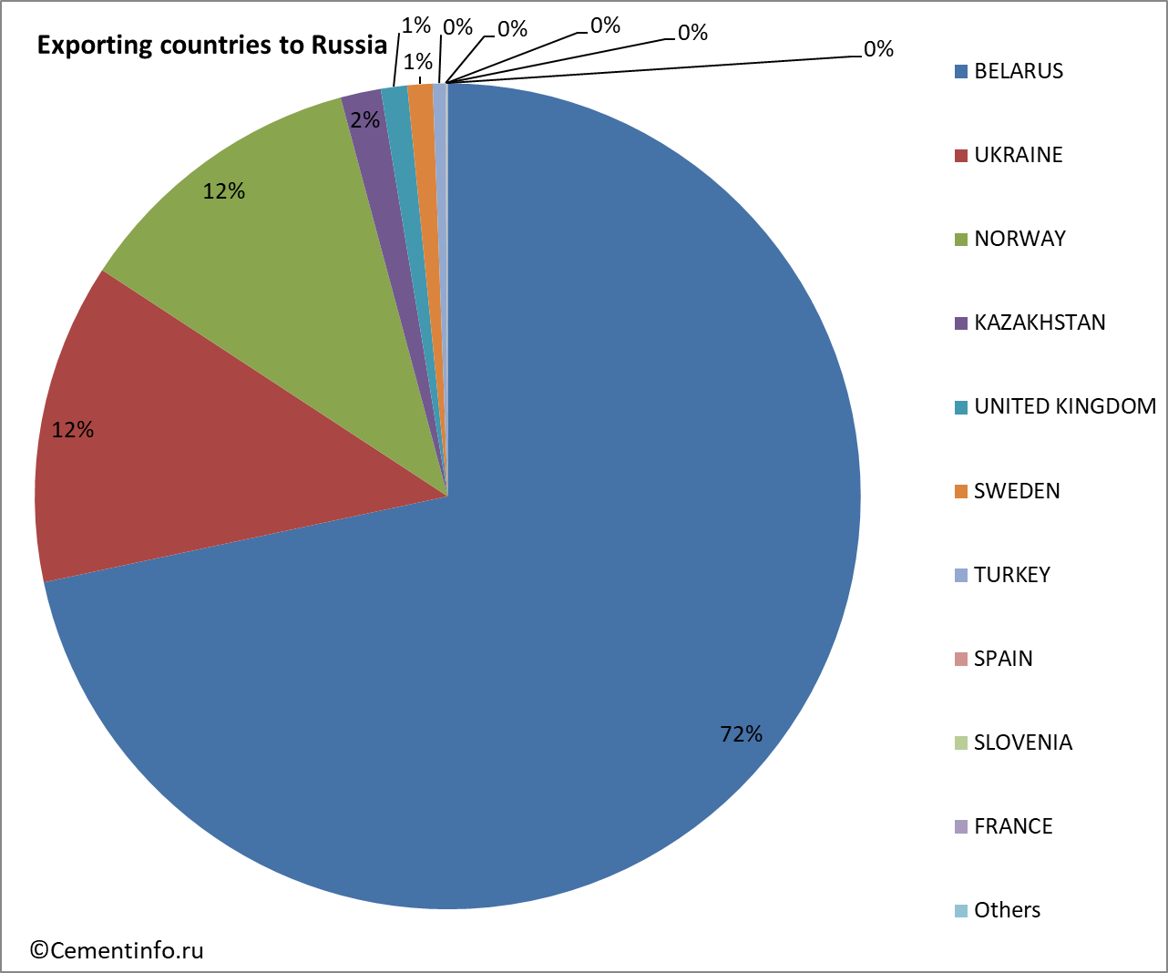 Exporting countries to Russia